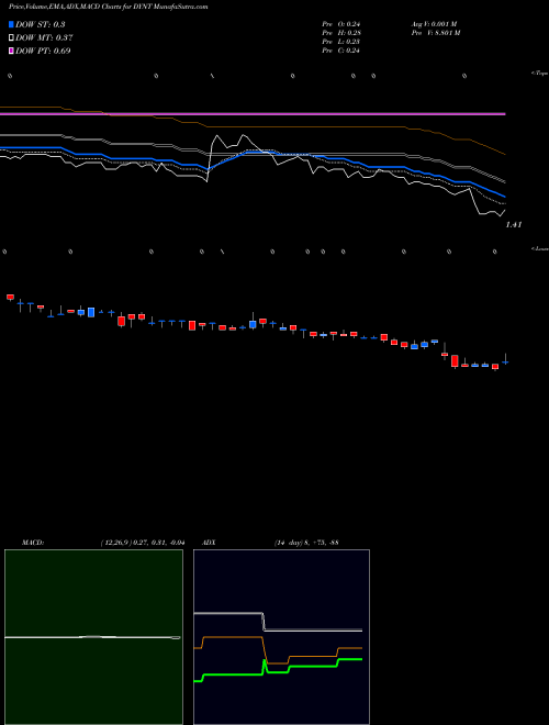MACD charts various settings share DYNT Dynatronics Corporation NASDAQ Stock exchange 