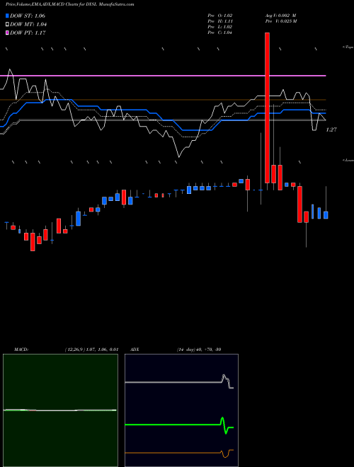 Munafa Dynasil Corporation of America (DYSL) stock tips, volume analysis, indicator analysis [intraday, positional] for today and tomorrow