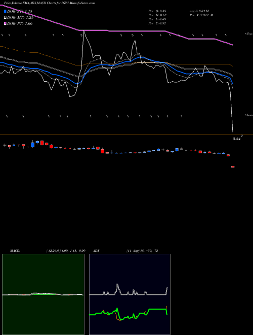 Munafa DASAN Zhone Solutions, Inc. (DZSI) stock tips, volume analysis, indicator analysis [intraday, positional] for today and tomorrow