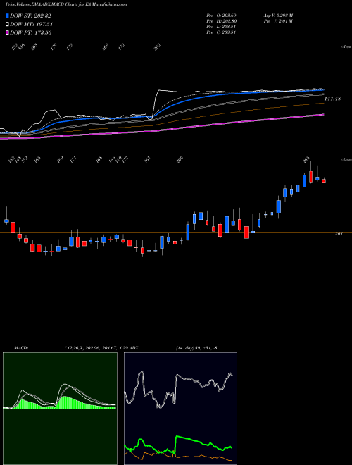 Munafa Electronic Arts Inc. (EA) stock tips, volume analysis, indicator analysis [intraday, positional] for today and tomorrow