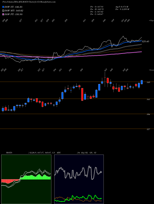 MACD charts various settings share EA Electronic Arts Inc. NASDAQ Stock exchange 