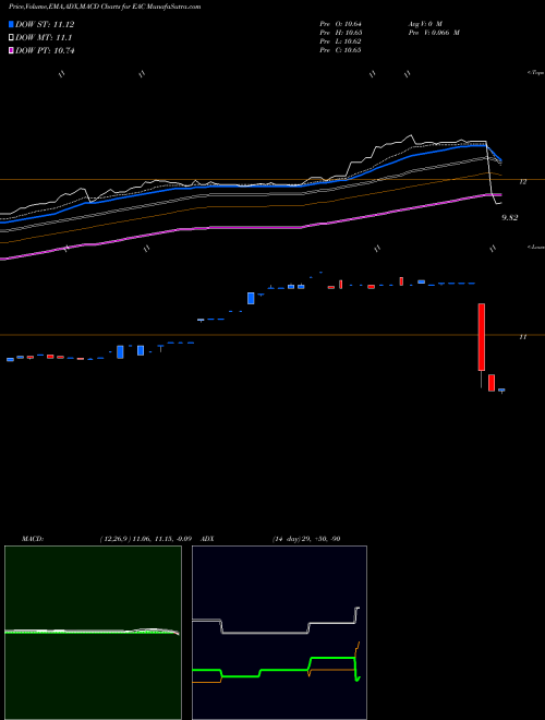 MACD charts various settings share EAC Erickson Incorporated NASDAQ Stock exchange 