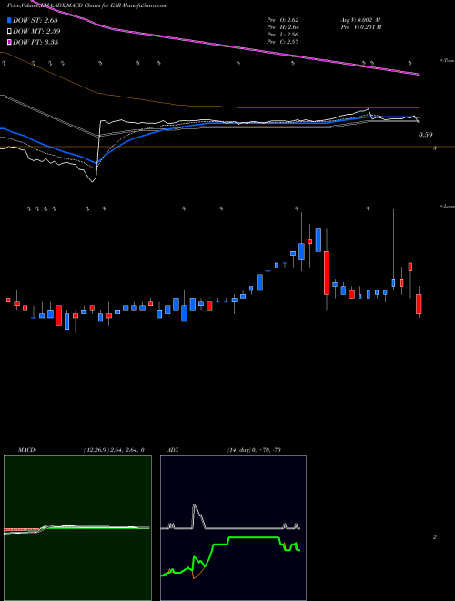 Munafa Eargo Inc (EAR) stock tips, volume analysis, indicator analysis [intraday, positional] for today and tomorrow