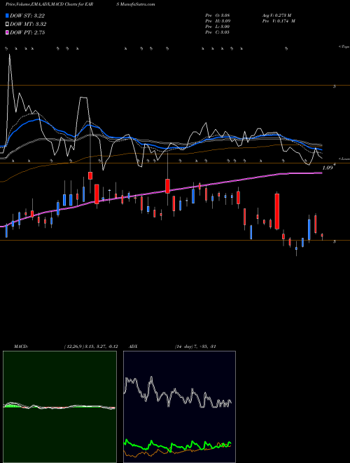 Munafa Auris Medical Holding AG (EARS) stock tips, volume analysis, indicator analysis [intraday, positional] for today and tomorrow
