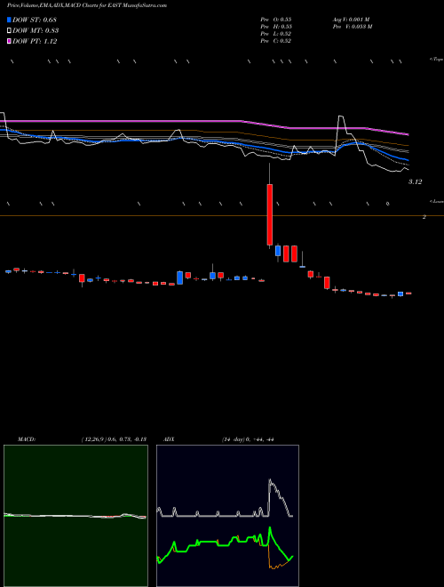 Munafa Eastside Distilling, Inc. (EAST) stock tips, volume analysis, indicator analysis [intraday, positional] for today and tomorrow