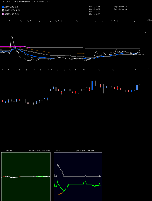 MACD charts various settings share EAST Eastside Distilling, Inc. NASDAQ Stock exchange 