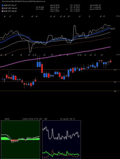 MACD charts various settings share EBAY EBay Inc. NASDAQ Stock exchange 