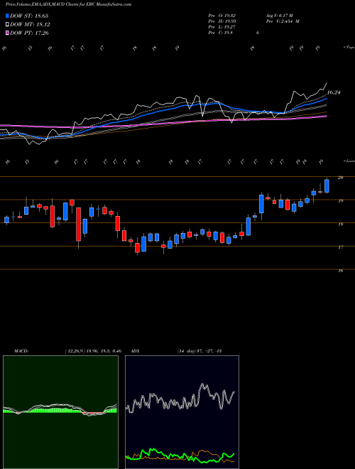Munafa Eastern Bankshares Inc (EBC) stock tips, volume analysis, indicator analysis [intraday, positional] for today and tomorrow