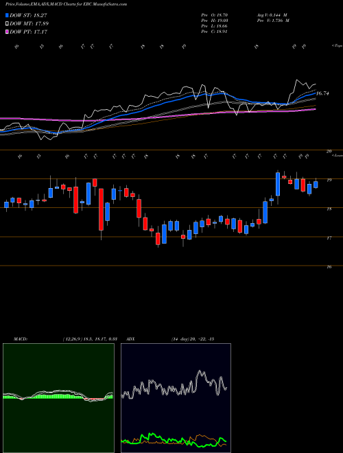 MACD charts various settings share EBC Eastern Bankshares Inc NASDAQ Stock exchange 