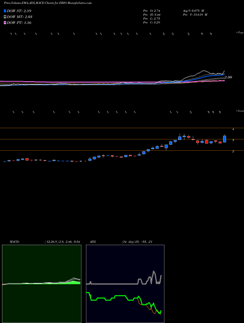 MACD charts various settings share EBIO Eleven Biotherapeutics, Inc. NASDAQ Stock exchange 