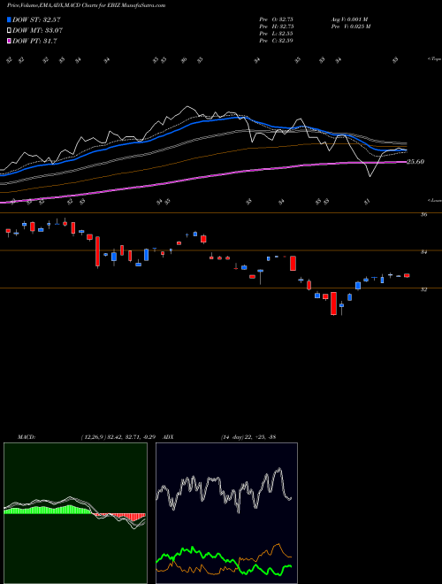 MACD charts various settings share EBIZ Global X E-commerce ETF NASDAQ Stock exchange 