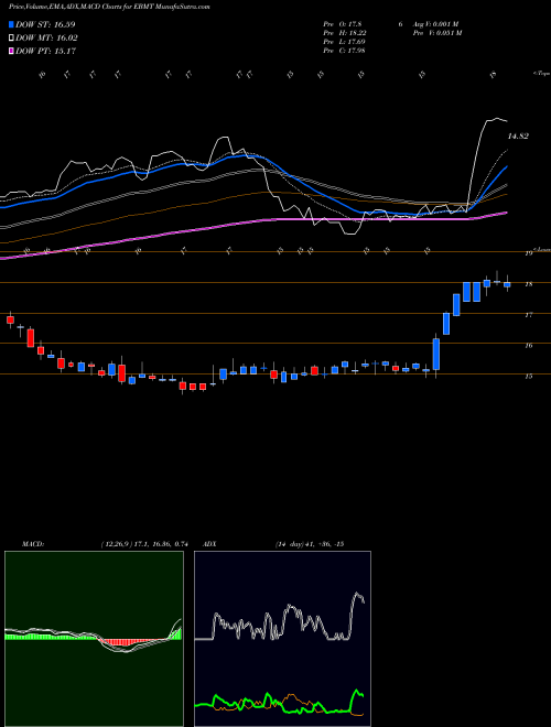 MACD charts various settings share EBMT Eagle Bancorp Montana, Inc. NASDAQ Stock exchange 