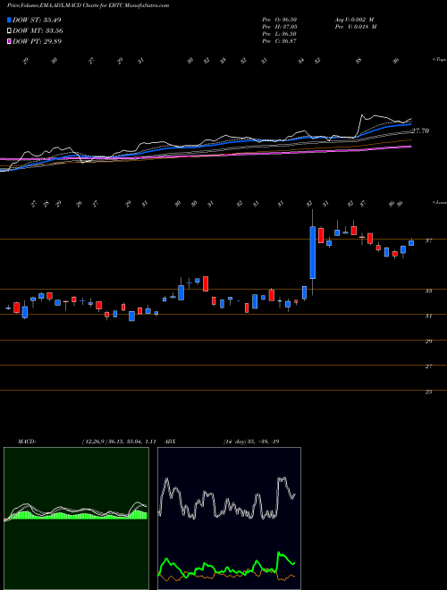 MACD charts various settings share EBTC Enterprise Bancorp Inc NASDAQ Stock exchange 