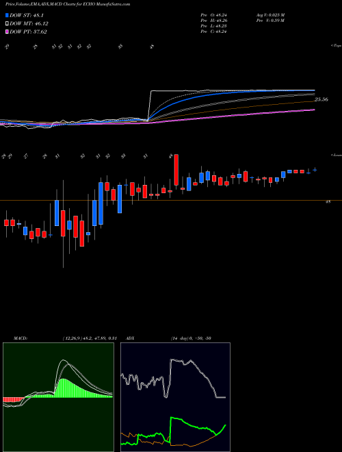 Munafa Echo Global Logistics, Inc. (ECHO) stock tips, volume analysis, indicator analysis [intraday, positional] for today and tomorrow