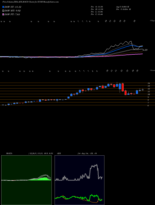 Munafa ElectroCore, Inc. (ECOR) stock tips, volume analysis, indicator analysis [intraday, positional] for today and tomorrow