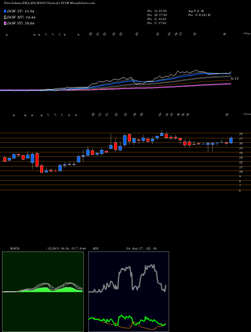 MACD charts various settings share ECOR ElectroCore, Inc. NASDAQ Stock exchange 