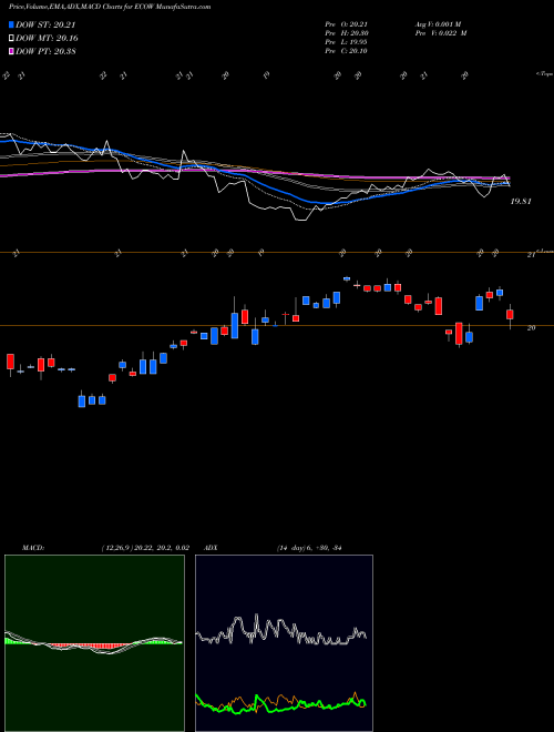 Munafa Pacer Emerging Markets Cash Cows 100 ETF (ECOW) stock tips, volume analysis, indicator analysis [intraday, positional] for today and tomorrow