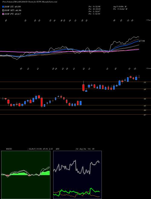MACD charts various settings share ECPG Encore Capital Group Inc NASDAQ Stock exchange 