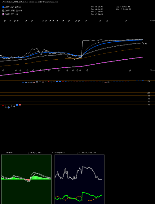 MACD charts various settings share ECYT Endocyte, Inc. NASDAQ Stock exchange 