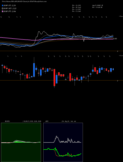 Munafa EDAP TMS S.A. (EDAP) stock tips, volume analysis, indicator analysis [intraday, positional] for today and tomorrow