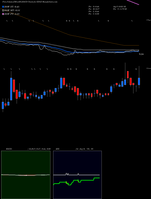 MACD charts various settings share EDGE Edge Therapeutics, Inc. NASDAQ Stock exchange 
