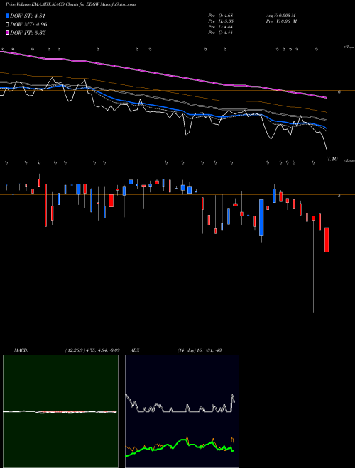 MACD charts various settings share EDGW Edgewater Technology, Inc. NASDAQ Stock exchange 