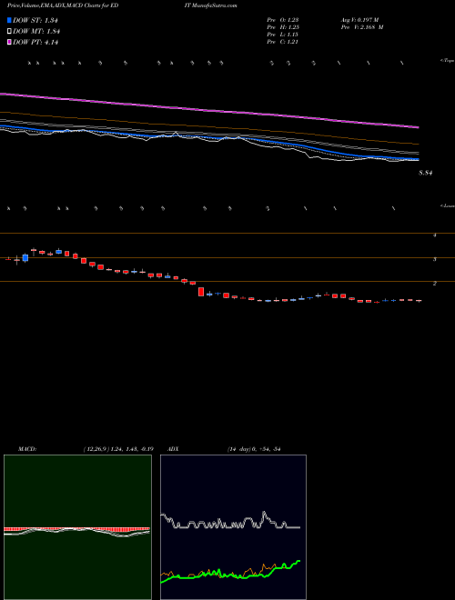 Munafa Editas Medicine, Inc. (EDIT) stock tips, volume analysis, indicator analysis [intraday, positional] for today and tomorrow