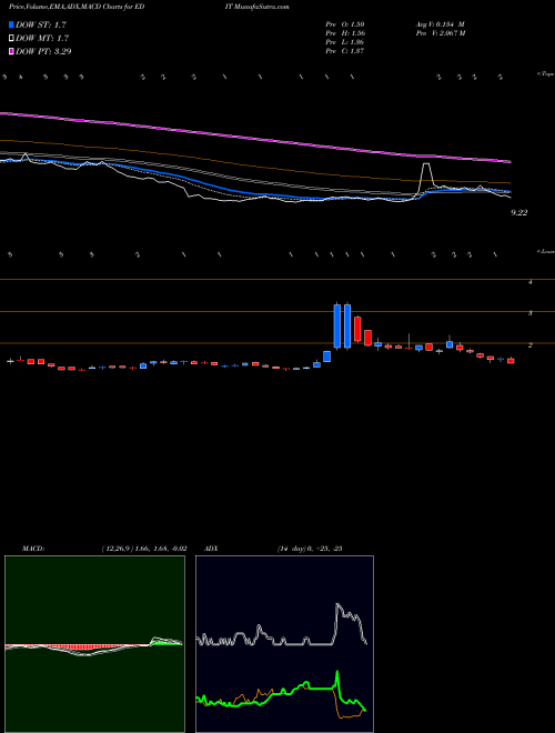 MACD charts various settings share EDIT Editas Medicine, Inc. NASDAQ Stock exchange 