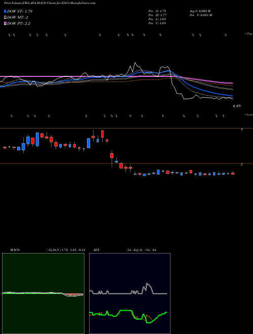 Munafa Edesa Biotech Inc (EDSA) stock tips, volume analysis, indicator analysis [intraday, positional] for today and tomorrow