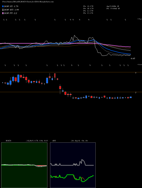 MACD charts various settings share EDSA Edesa Biotech Inc NASDAQ Stock exchange 