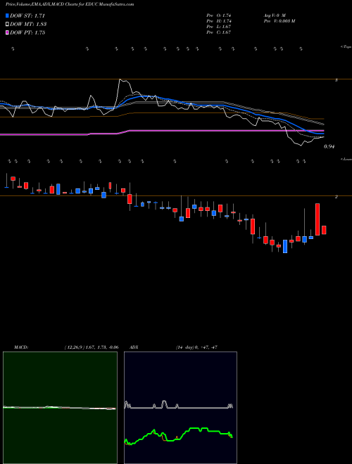 Munafa Educational Development Corporation (EDUC) stock tips, volume analysis, indicator analysis [intraday, positional] for today and tomorrow