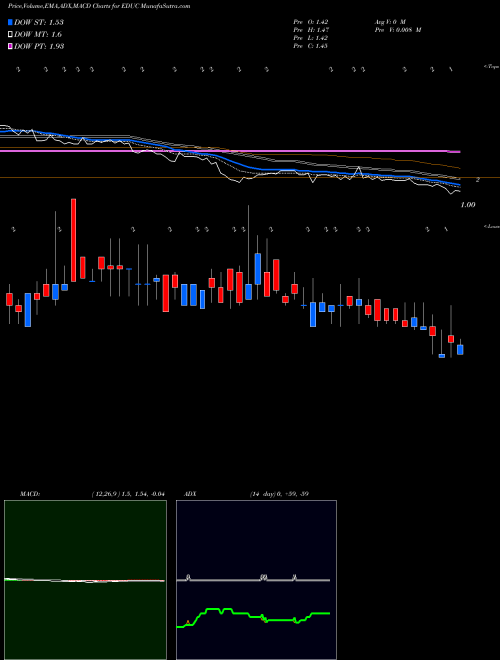 MACD charts various settings share EDUC Educational Development Corporation NASDAQ Stock exchange 