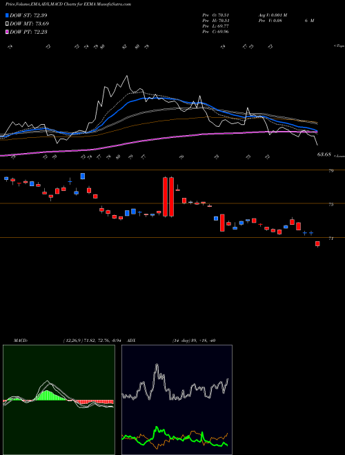 MACD charts various settings share EEMA IShares MSCI Emerging Markets Asia ETF NASDAQ Stock exchange 