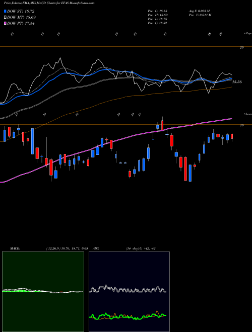 MACD charts various settings share EFAS Global X MSCI SuperDividend EAFE ETF NASDAQ Stock exchange 