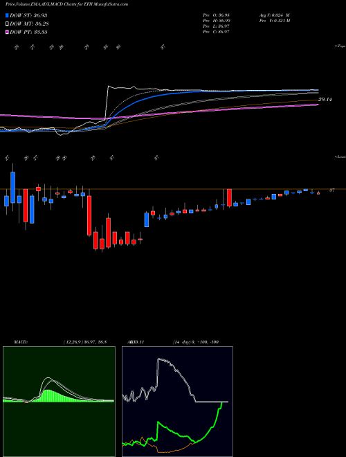 Munafa Electronics for Imaging, Inc. (EFII) stock tips, volume analysis, indicator analysis [intraday, positional] for today and tomorrow