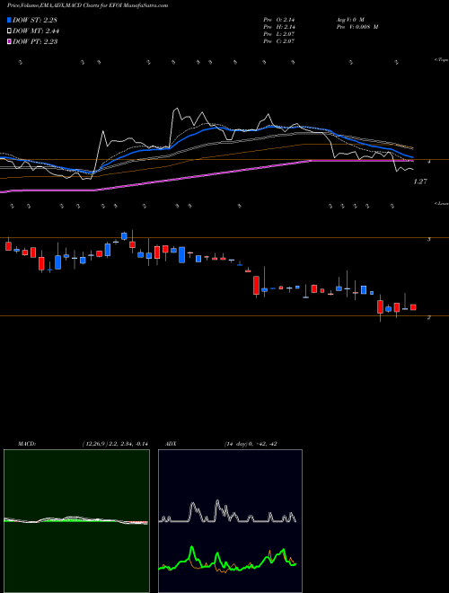 MACD charts various settings share EFOI Energy Focus, Inc. NASDAQ Stock exchange 