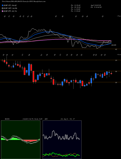 MACD charts various settings share EFSC Enterprise Financial Services Corporation NASDAQ Stock exchange 