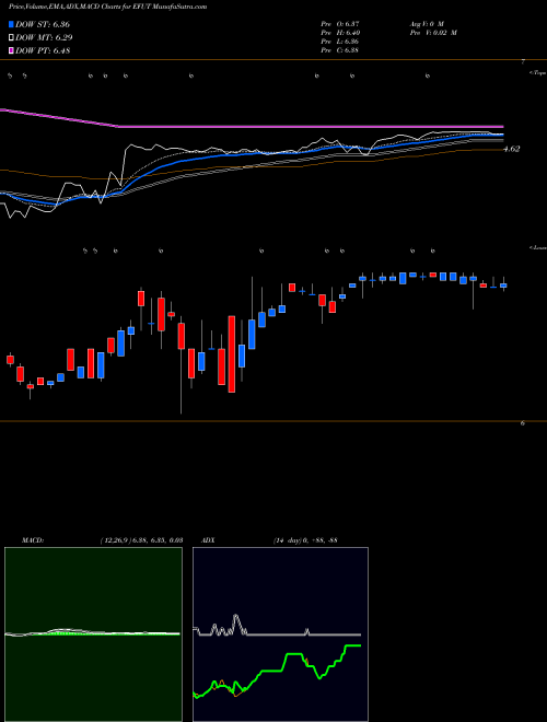 MACD charts various settings share EFUT EFuture Information Technology Inc. NASDAQ Stock exchange 