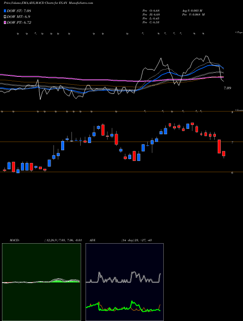 Munafa EGain Corporation (EGAN) stock tips, volume analysis, indicator analysis [intraday, positional] for today and tomorrow