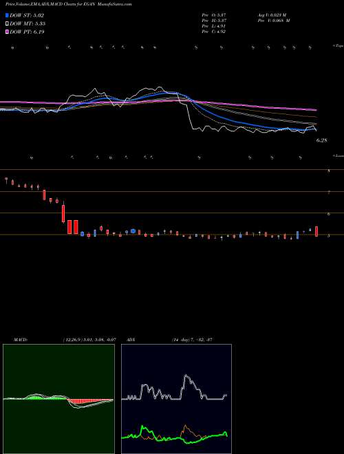 MACD charts various settings share EGAN EGain Corporation NASDAQ Stock exchange 
