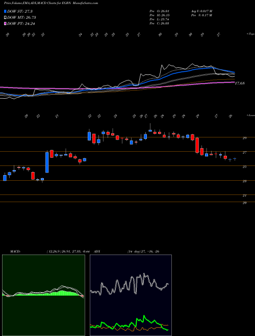Munafa Eagle Bancorp, Inc. (EGBN) stock tips, volume analysis, indicator analysis [intraday, positional] for today and tomorrow