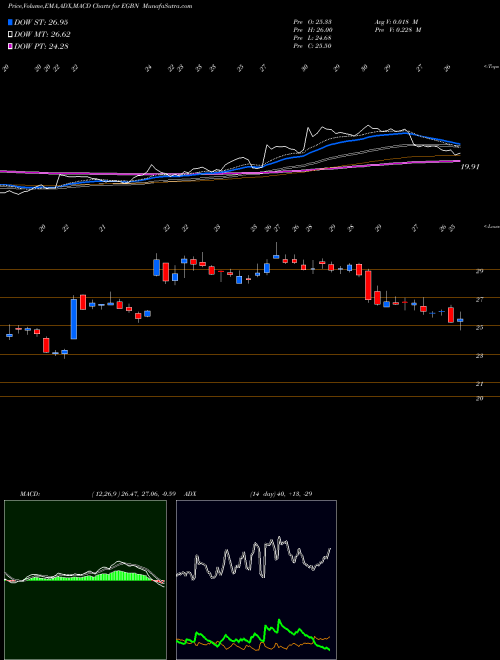 MACD charts various settings share EGBN Eagle Bancorp, Inc. NASDAQ Stock exchange 