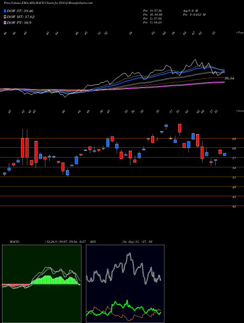 Munafa  (EGGQ) stock tips, volume analysis, indicator analysis [intraday, positional] for today and tomorrow