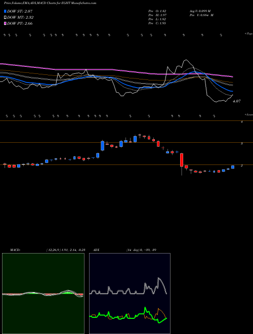 Munafa 8x8 Inc (EGHT) stock tips, volume analysis, indicator analysis [intraday, positional] for today and tomorrow