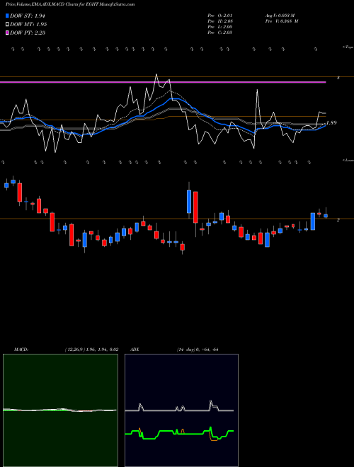 MACD charts various settings share EGHT 8x8 Inc NASDAQ Stock exchange 