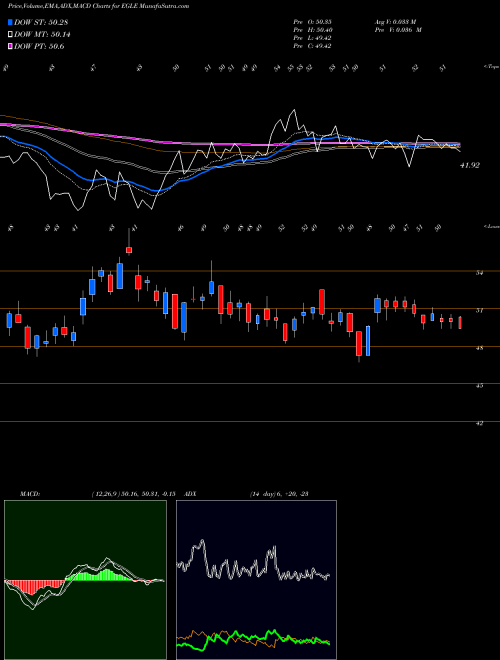 MACD charts various settings share EGLE Eagle Bulk Shipping Inc. NASDAQ Stock exchange 