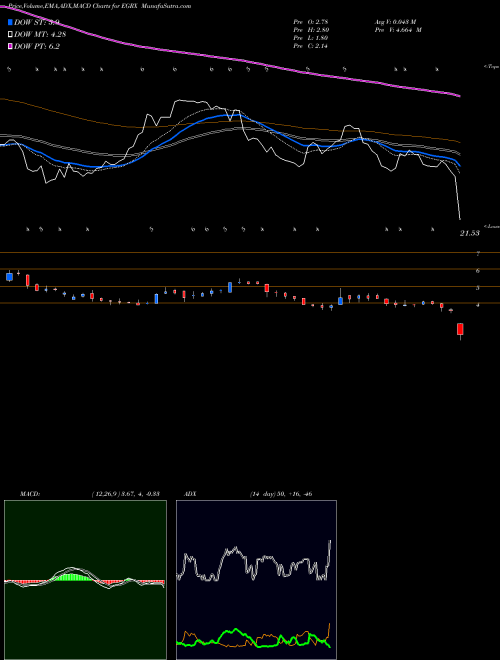MACD charts various settings share EGRX Eagle Pharmaceuticals, Inc. NASDAQ Stock exchange 