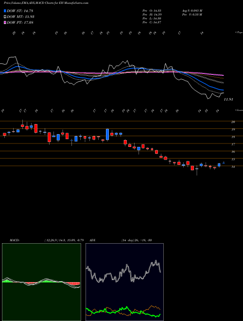 Munafa Ehang Holdings Ltd Ads (EH) stock tips, volume analysis, indicator analysis [intraday, positional] for today and tomorrow