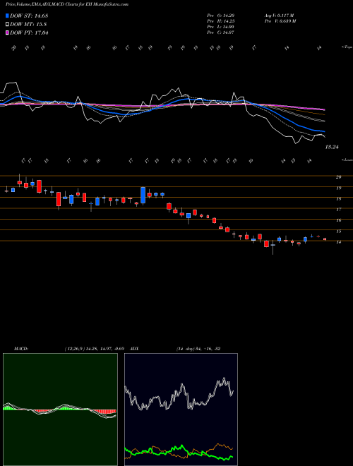 MACD charts various settings share EH Ehang Holdings Ltd Ads NASDAQ Stock exchange 