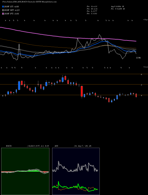 Munafa EHealth, Inc. (EHTH) stock tips, volume analysis, indicator analysis [intraday, positional] for today and tomorrow